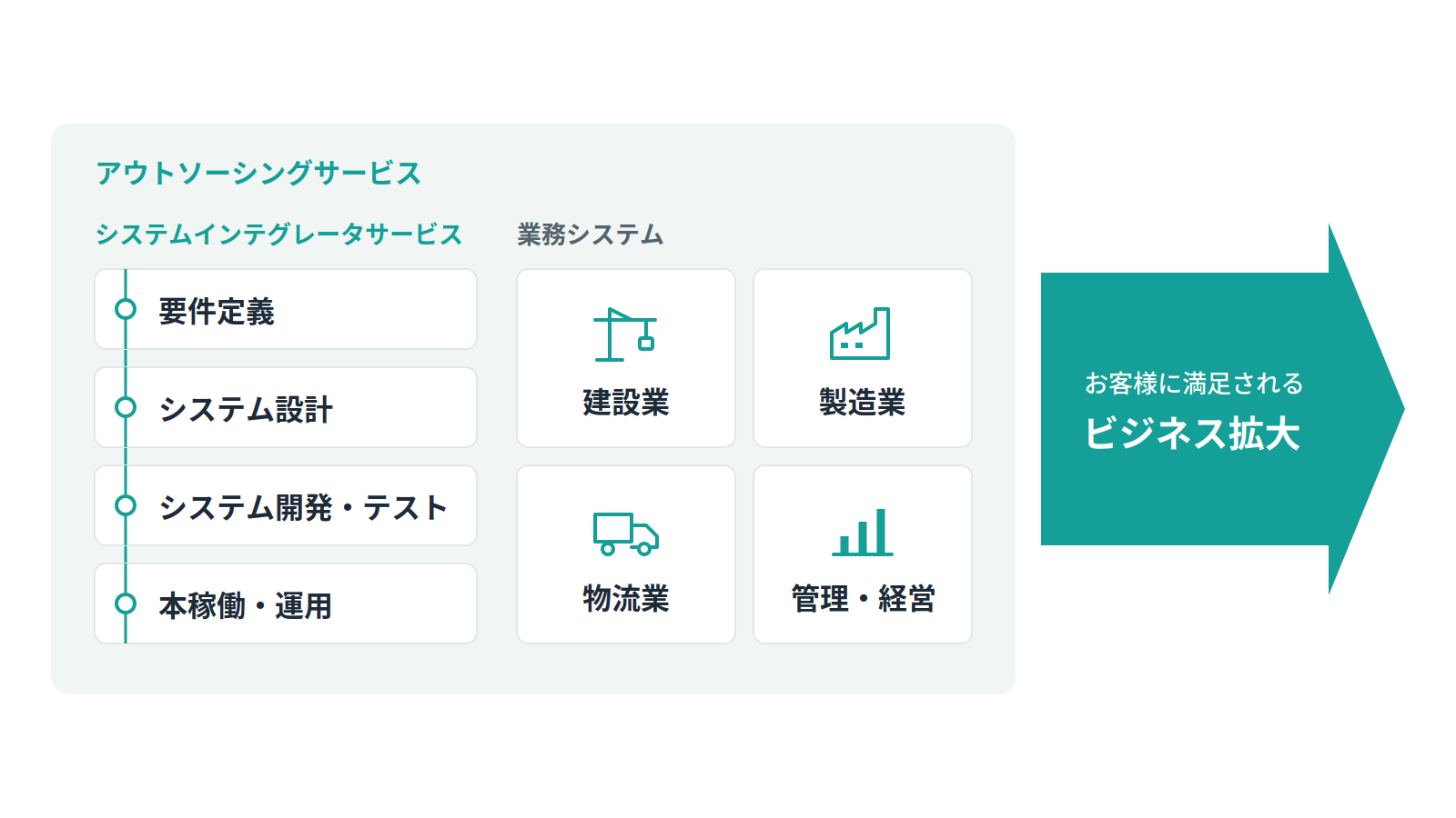 システムインテグレータサービス、アウトソーシングサービス、サポートサービスで建設業・製造業・物流業などの業務システムを支え、お客様のビジネス拡大につなげる図
